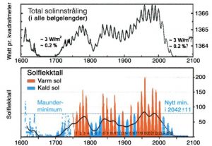 Nytt solminimum i 2042