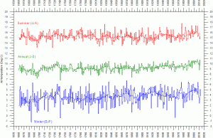 CentralEnglandTempSince1659 880pixel