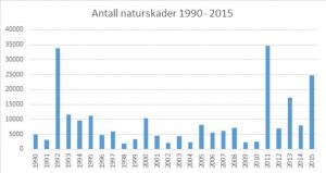 Antall naturskader