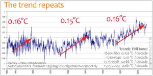 Hadley-global-temps-1850-2010-web
