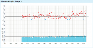 Klimautvikling_Norge