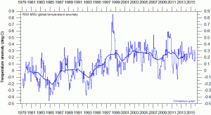 MSU RSS GlobalMonthlyTempSince1979 With37monthRunningAverage