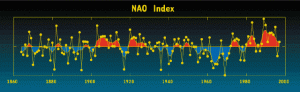 NAO-Index fra 1864
