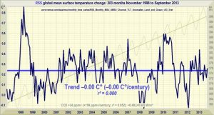 RSS_No_warming_since_Nov1996