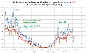 SILSOv2_Progression_New_vs_Old