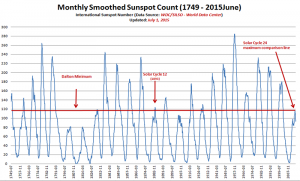 SILSOv2_SN_MS_Y1749_Y2015Jun