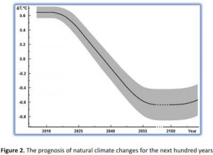 Abdussamatov: Nedgang i global temperatur fram mot 2100.