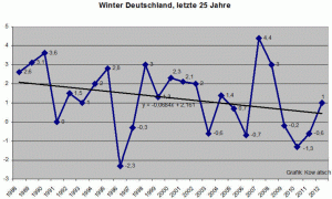 Temperature-Germany-25-years