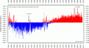 Maturity diagram showing net change since 17 May 2008 in the global monthly surface air temperature record prepared by the National Climatic Data Center (NCDC), USA. Kilde: Prof.Humlum & Climate4you